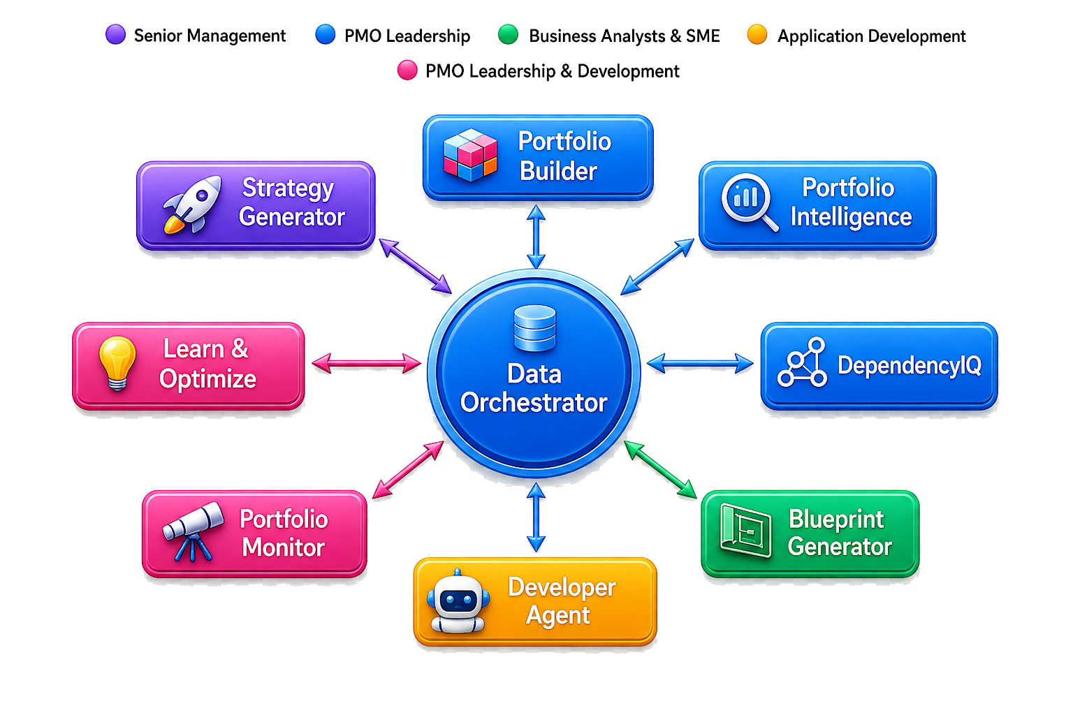 XLeratorAI Portfolio and Development Suite — hub and spoke diagram